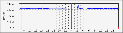 10.255.3.11_1_11_pps_m Traffic Graph