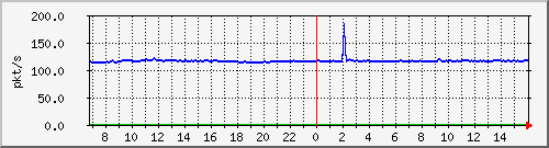 10.255.3.11_1_12_pps_b Traffic Graph