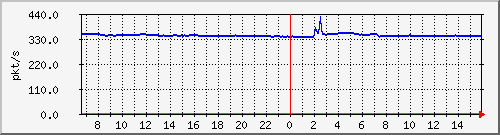10.255.3.11_1_12_pps_m Traffic Graph