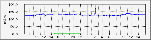 10.255.3.11_1_14_pps_b Traffic Graph