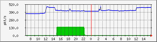 10.255.3.11_1_14_pps_m Traffic Graph