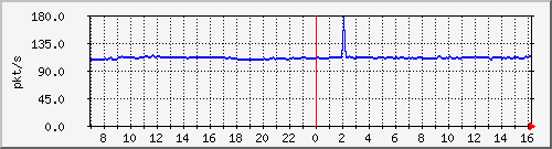 10.255.3.11_1_15_pps_b Traffic Graph