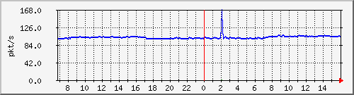 10.255.3.11_1_16_pps_b Traffic Graph
