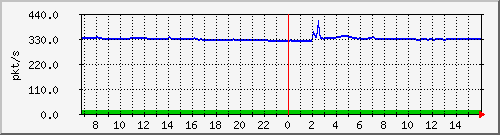 10.255.3.11_1_16_pps_m Traffic Graph