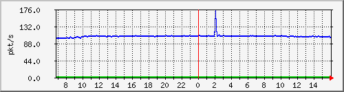 10.255.3.11_1_17_pps_b Traffic Graph