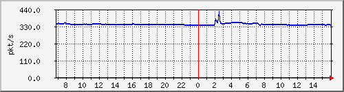 10.255.3.11_1_17_pps_m Traffic Graph
