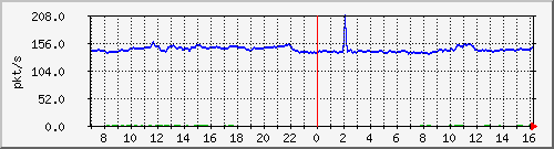 10.255.3.11_1_18_pps_b Traffic Graph