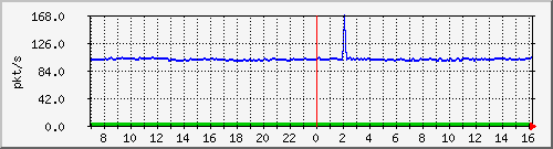 10.255.3.11_1_19_pps_b Traffic Graph