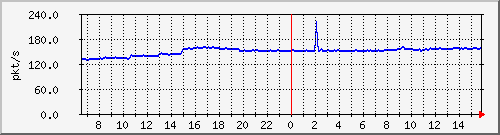 10.255.3.11_1_1_pps_b Traffic Graph