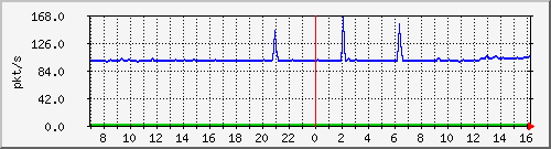 10.255.3.11_1_20_pps_b Traffic Graph