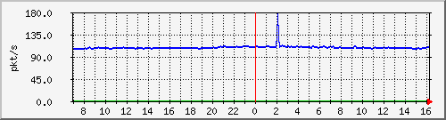 10.255.3.11_1_22_pps_b Traffic Graph