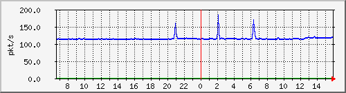10.255.3.11_1_24_pps_b Traffic Graph