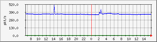 10.255.3.11_1_24_pps_m Traffic Graph