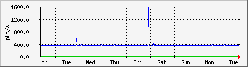 week