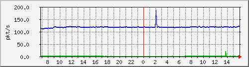 10.255.3.11_1_25_pps_b Traffic Graph
