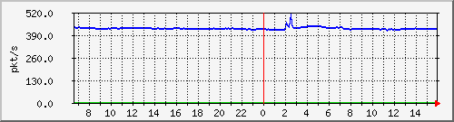 10.255.3.11_1_25_pps_m Traffic Graph