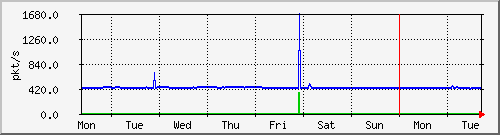 week