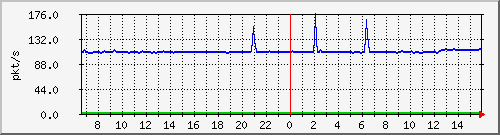 10.255.3.11_1_26_pps_b Traffic Graph