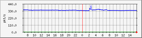 10.255.3.11_1_26_pps_m Traffic Graph