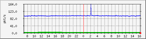 10.255.3.11_1_27_pps_b Traffic Graph