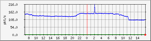 10.255.3.11_1_29_pps_b Traffic Graph