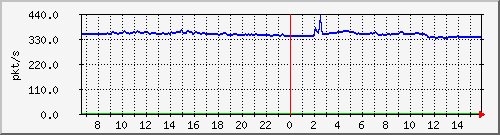 10.255.3.11_1_29_pps_m Traffic Graph