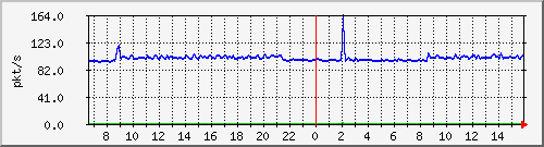 10.255.3.11_1_2_pps_b Traffic Graph