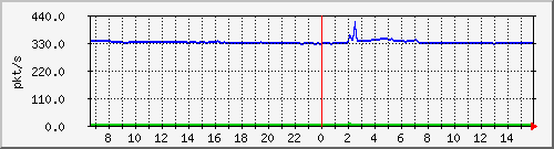 10.255.3.11_1_2_pps_m Traffic Graph