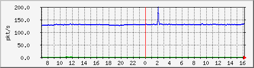 10.255.3.11_1_30_pps_b Traffic Graph