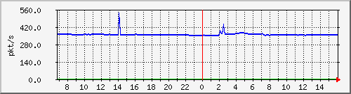 10.255.3.11_1_30_pps_m Traffic Graph