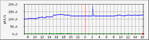10.255.3.11_1_31_pps_b Traffic Graph