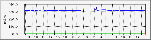 10.255.3.11_1_31_pps_m Traffic Graph