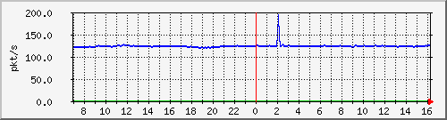10.255.3.11_1_33_pps_b Traffic Graph