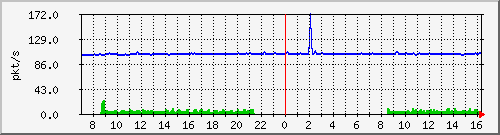 10.255.3.11_1_34_pps_b Traffic Graph
