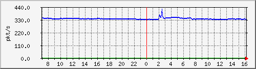 10.255.3.11_1_34_pps_m Traffic Graph