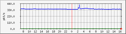 10.255.3.11_1_35_pps_m Traffic Graph