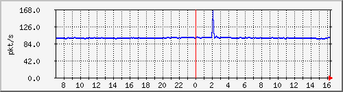 10.255.3.11_1_36_pps_b Traffic Graph