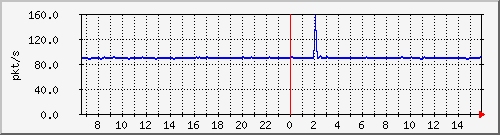 10.255.3.11_1_37_pps_b Traffic Graph
