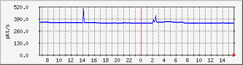 10.255.3.11_1_37_pps_m Traffic Graph