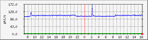 10.255.3.11_1_38_pps_b Traffic Graph