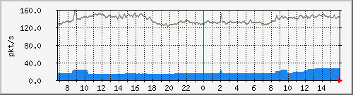 10.255.3.11_1_39_pps_b Traffic Graph