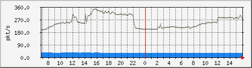 10.255.3.11_1_39_pps_m Traffic Graph