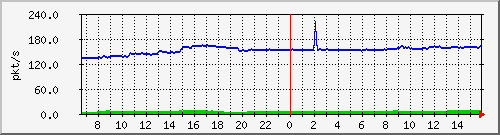 10.255.3.11_1_3_pps_b Traffic Graph