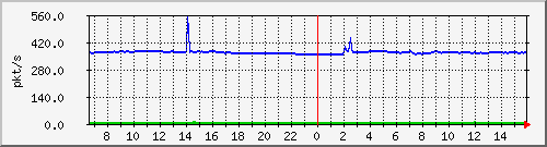 10.255.3.11_1_3_pps_m Traffic Graph