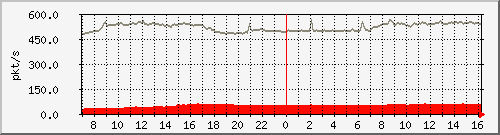 10.255.3.11_1_41_pps_b Traffic Graph