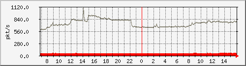 10.255.3.11_1_41_pps_m Traffic Graph