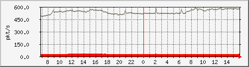10.255.3.11_1_42_pps_b Traffic Graph