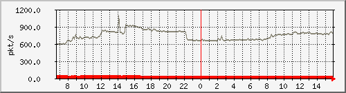 10.255.3.11_1_42_pps_m Traffic Graph