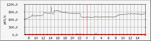 10.255.3.11_1_43_pps_m Traffic Graph