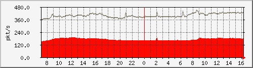 10.255.3.11_1_44_pps_b Traffic Graph